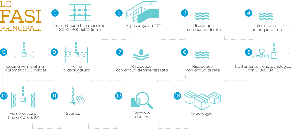 Le fasi principali del nostro processo produttivo